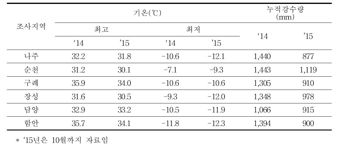 단감 주산지 조사 지역별 기상자료