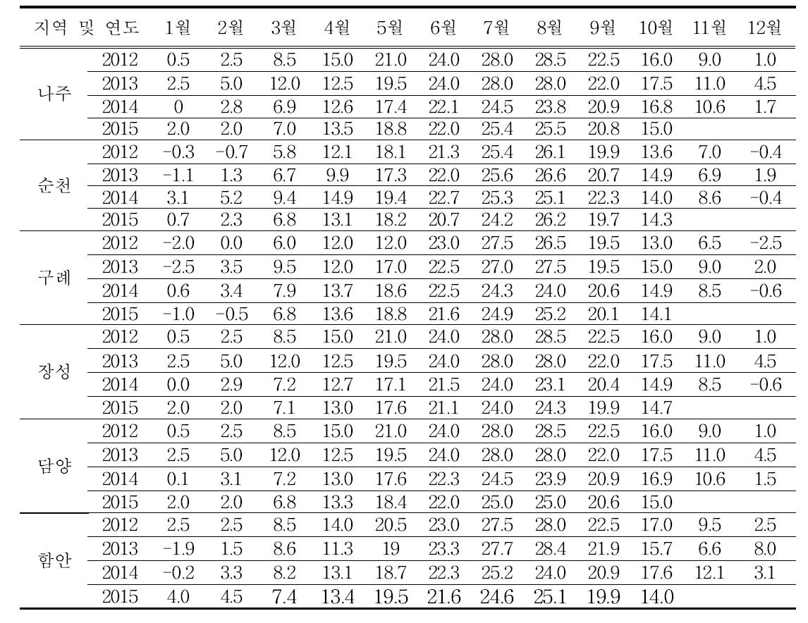 단감 주산지의 평균기온 비교