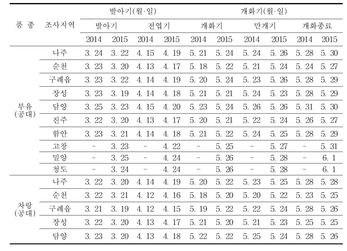 단감 품종 및 지역별 생육상황 비교