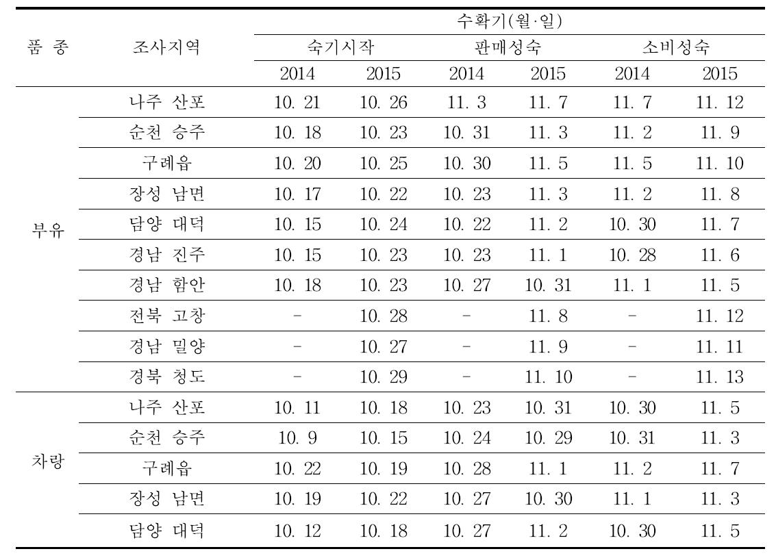 단감 품종 및 지역별 과실 수확기 비교