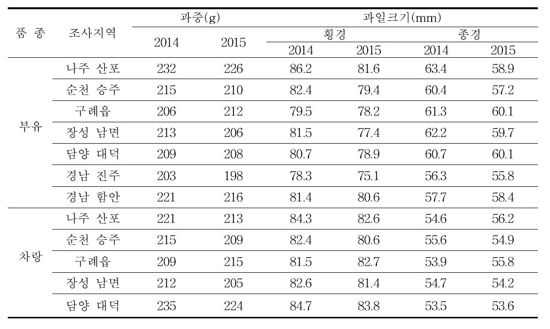 단감 품종 및 지역별 과실크기 비교