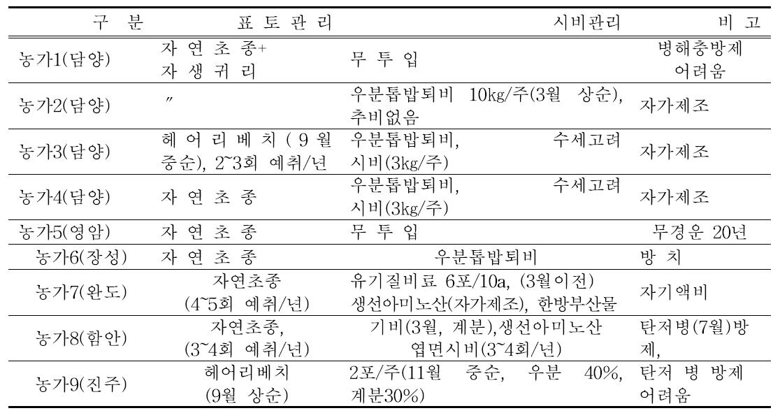 토양 및 시비관리 실태