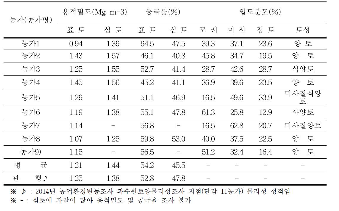 토양물리적 특성