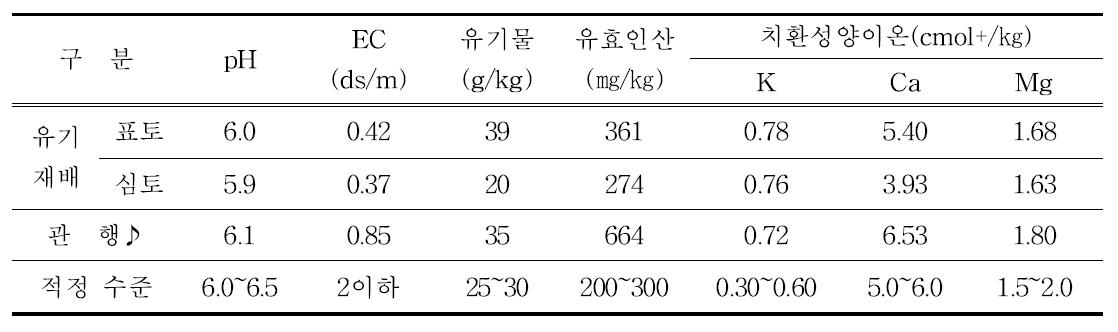 토양화학적 특성