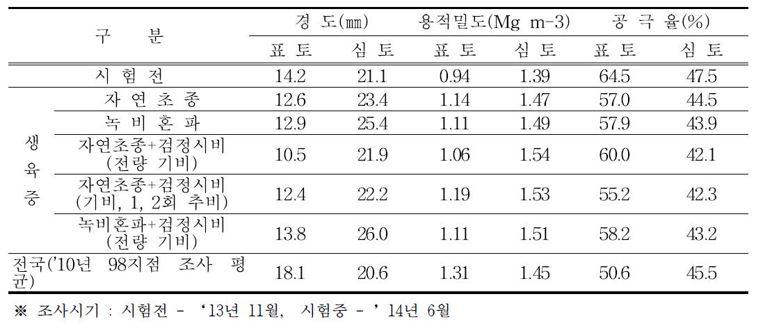 시험토양 물리적 특성