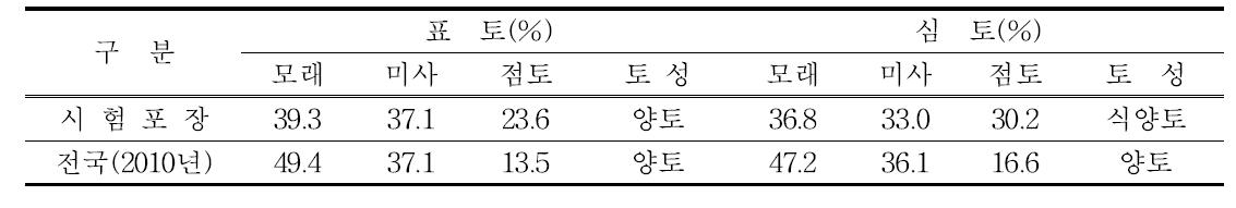 입도분포 및 토성