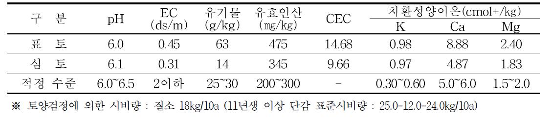 토양화학성