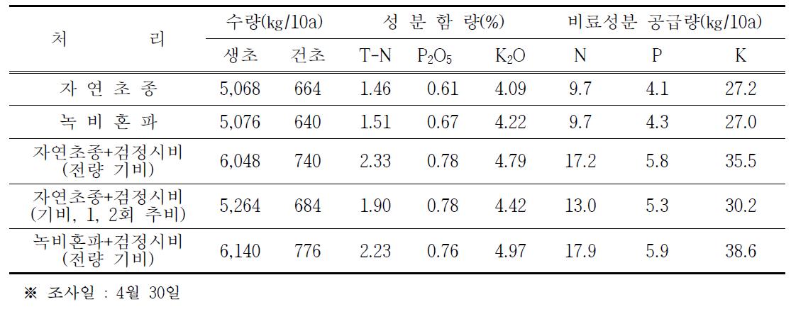 처리별 초생재배 생초량 및 비료 공급량