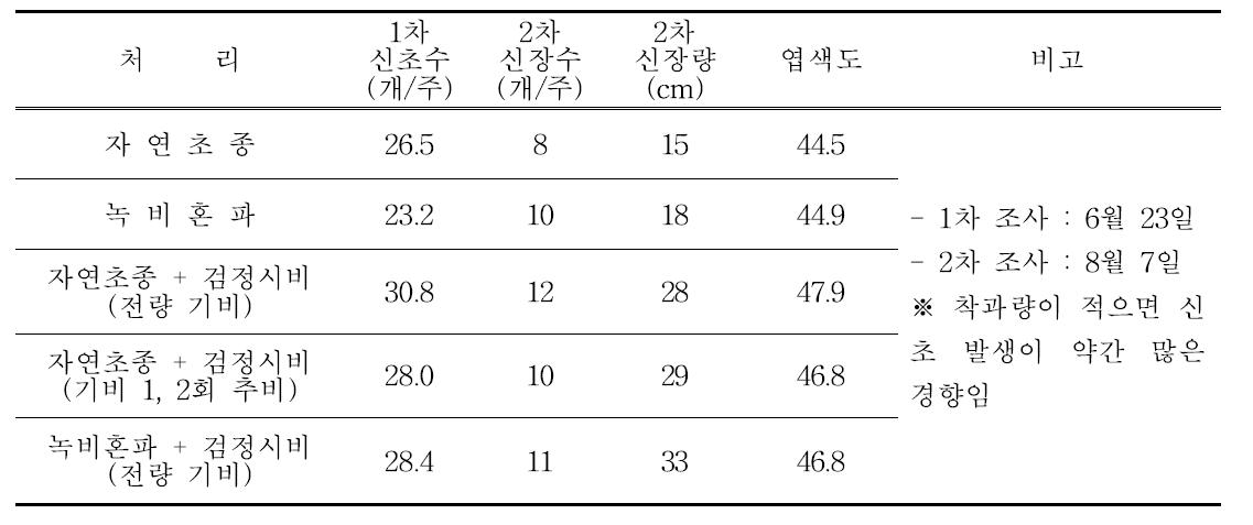 1, 2차 신초 발생량, 신장 및 엽색도