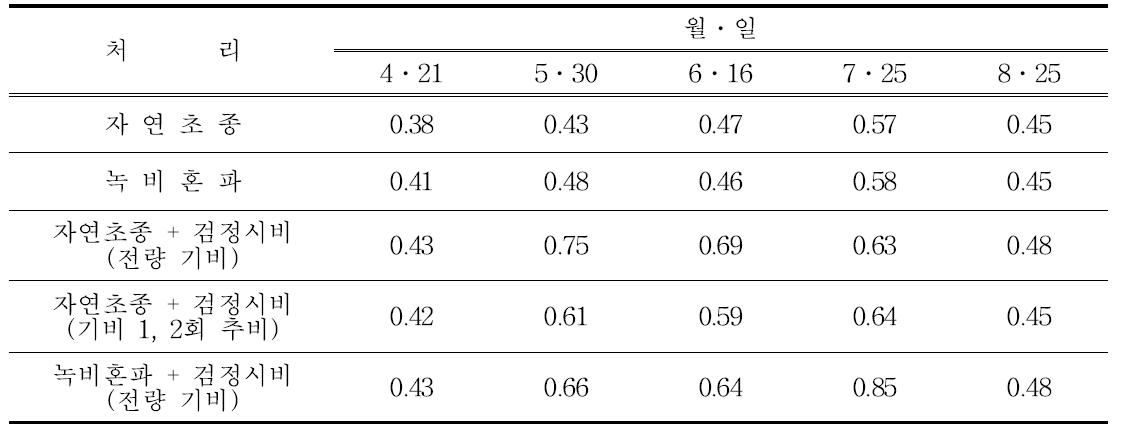 생육중 토양중 EC 함량 변화(표토)