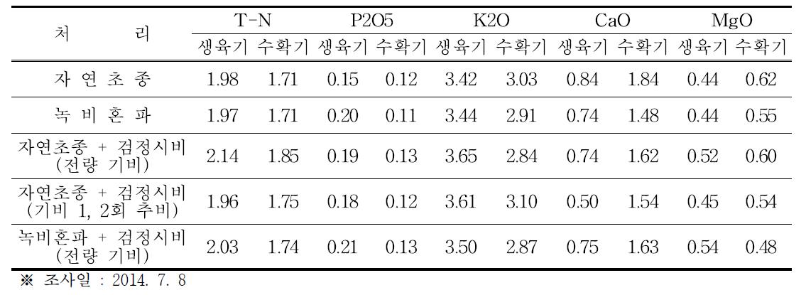 엽중 무기성분 함량 비교