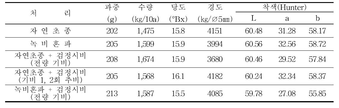 처리별 과실 품질 비교