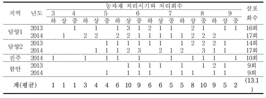 유기재배 선도농가의 병해충 방제시기와 살포회수