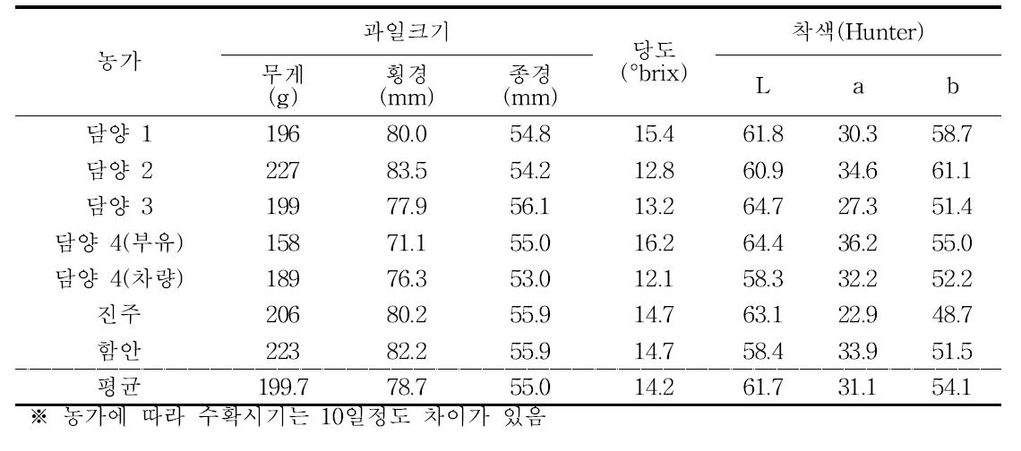 유기재배 선도농가의 단감 과일 품질