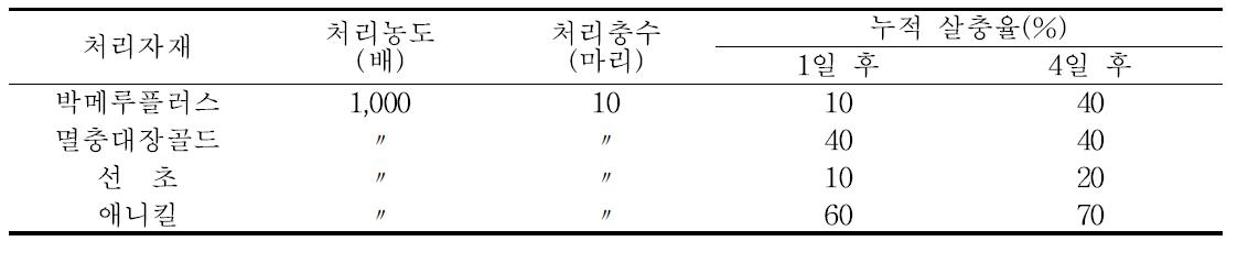 유기농자재의 감꼭지나방 유충 살충율