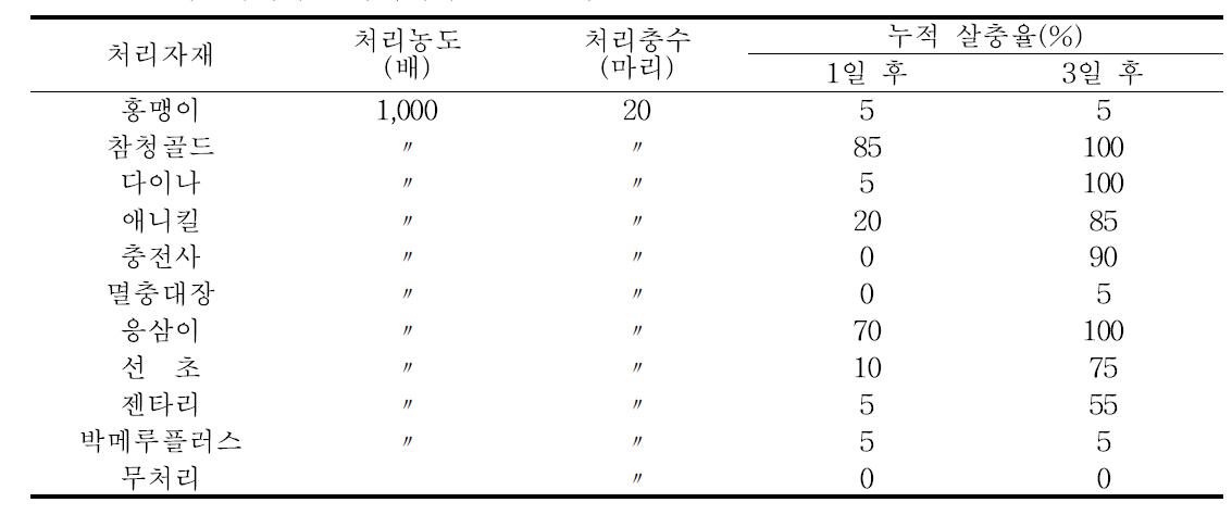 유기농자재의 톱다리개미허리노린재 살충효과