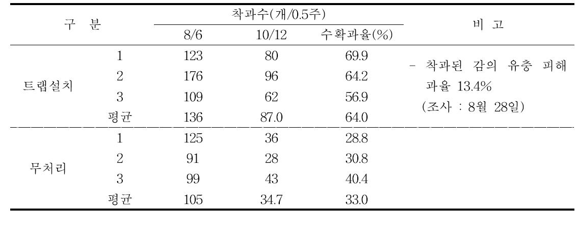 감꼭지나방 교미교란트랩 설치포장의 수확과율