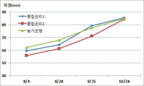 단감 유기재배 병해충 방제 관리방법별 과일생장