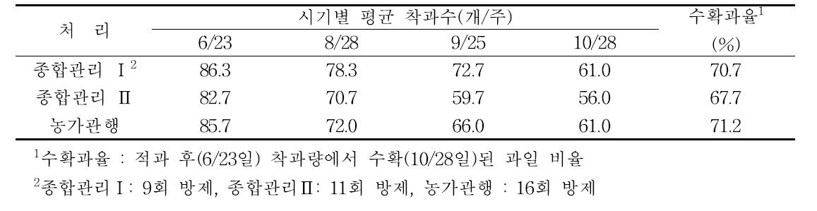 병해충 종합관리 방법별 착과수, 수확과율(2015)