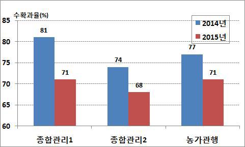 병해충 종합관리 처리별 수확과율 비교