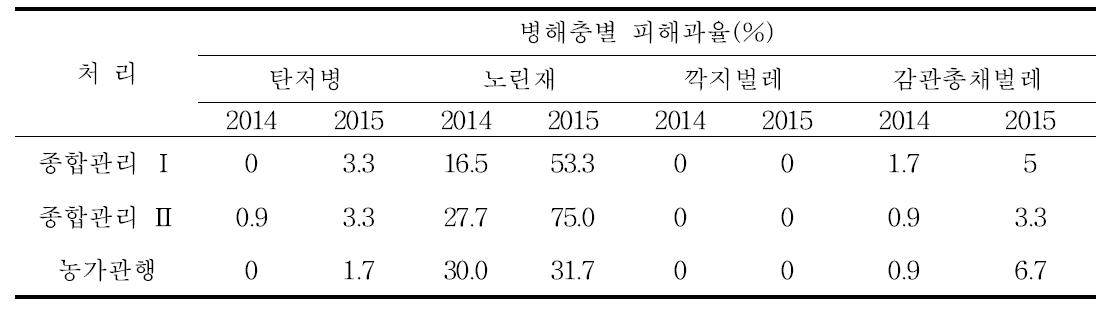 단감 유기재배 병해충 종합관리 처리별 병해충 피해과율