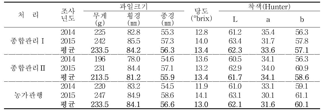 병해충 방제 관리방법별 과일특성