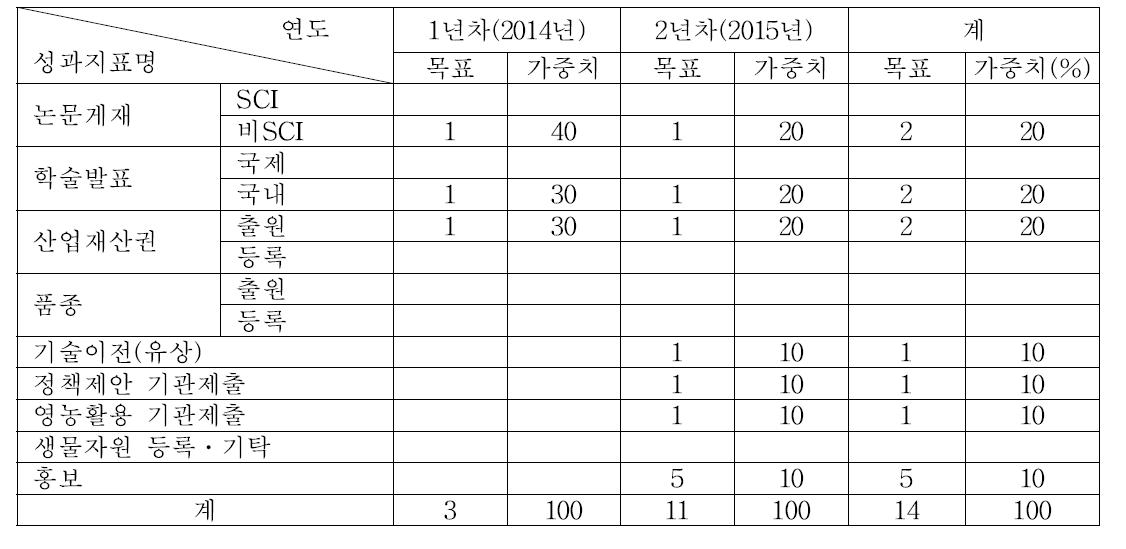 정량적 목표