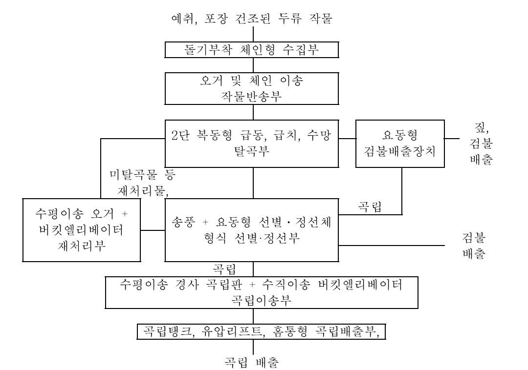 수집형 자주식 두류 콤바인의 작물 흐름도