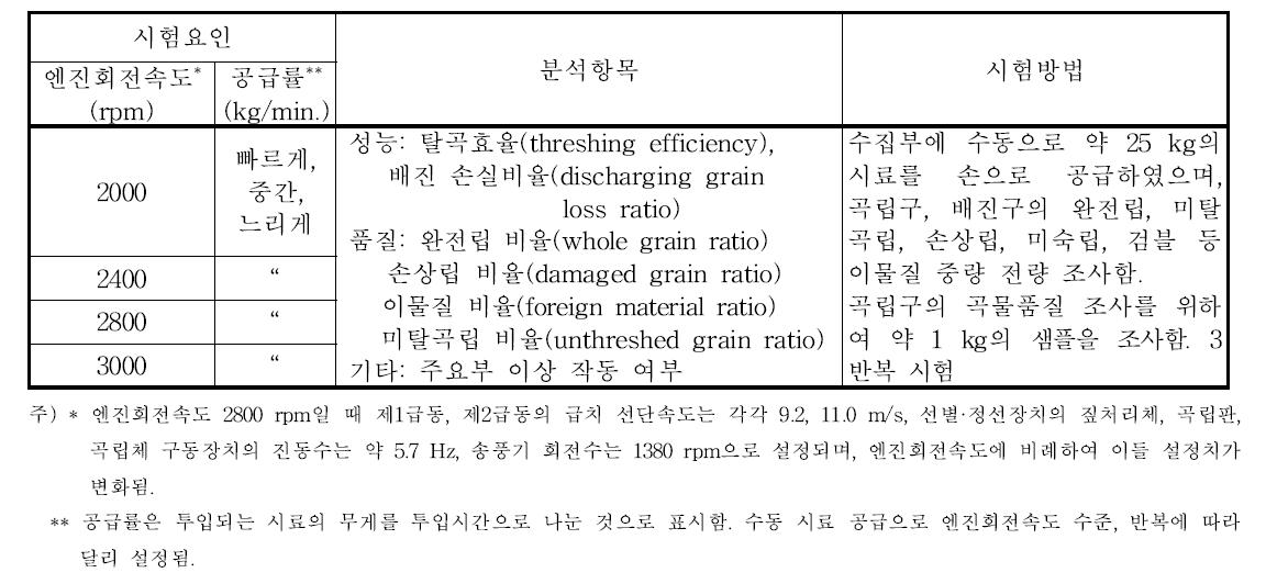 기초 성능시험 시험요인, 분석항목, 시험방법