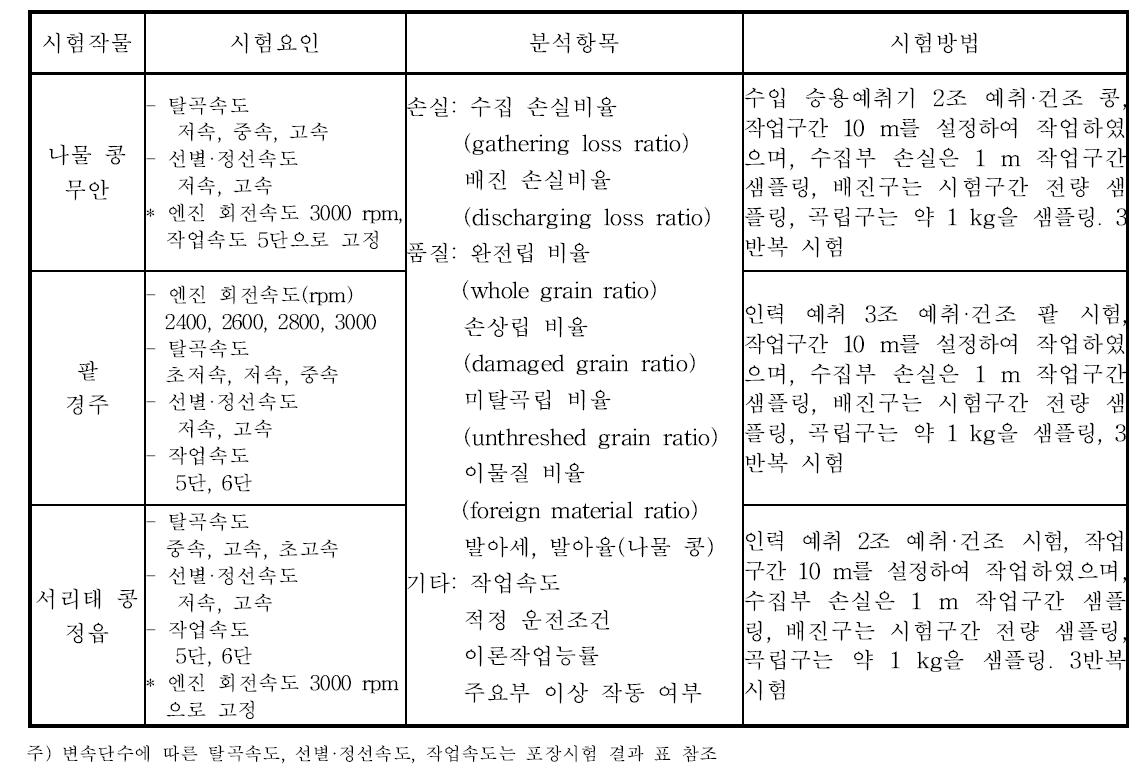 수집형 두류 콤바인 시작기 포장 성능시험 계획