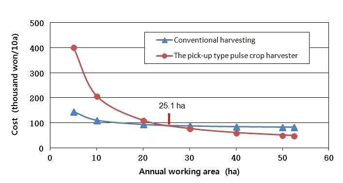 콩의 연간작업면적에 따른 관행 수확작업과 수집형 두류 콤바인 작업 시 이용비용