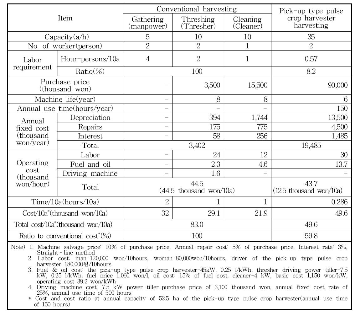 콩의 관행 수확작업과 수집형 두류 콤바인 작업 시 소요노동력, 기계이용비용 비교