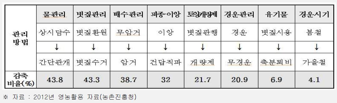 벼 재배시 온실가스 감축 기술별 감축 비율 기준(예)