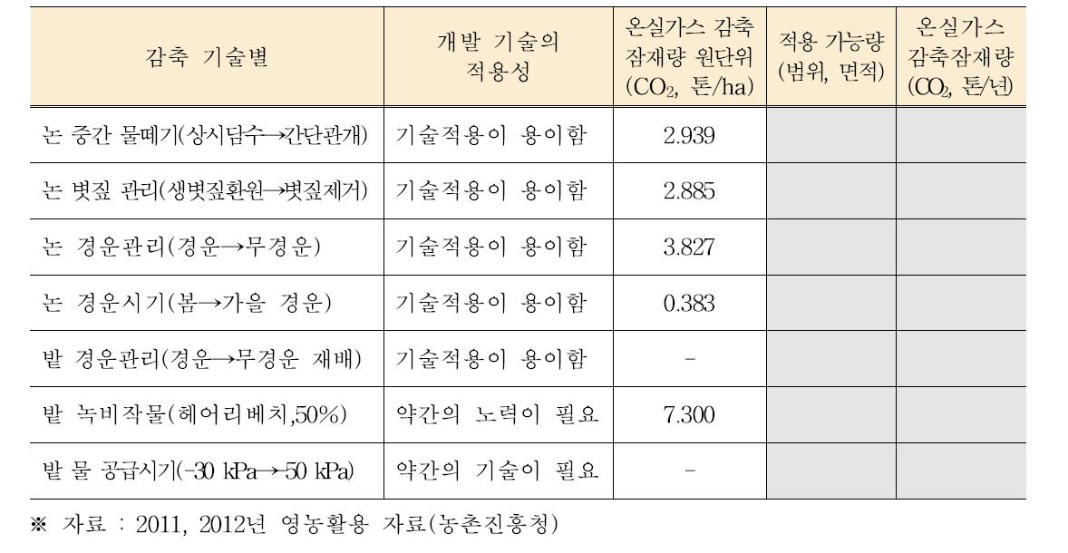 온실가스 감축기술별 감축 잠재량을 적용한 우선순위 적용 (예시)