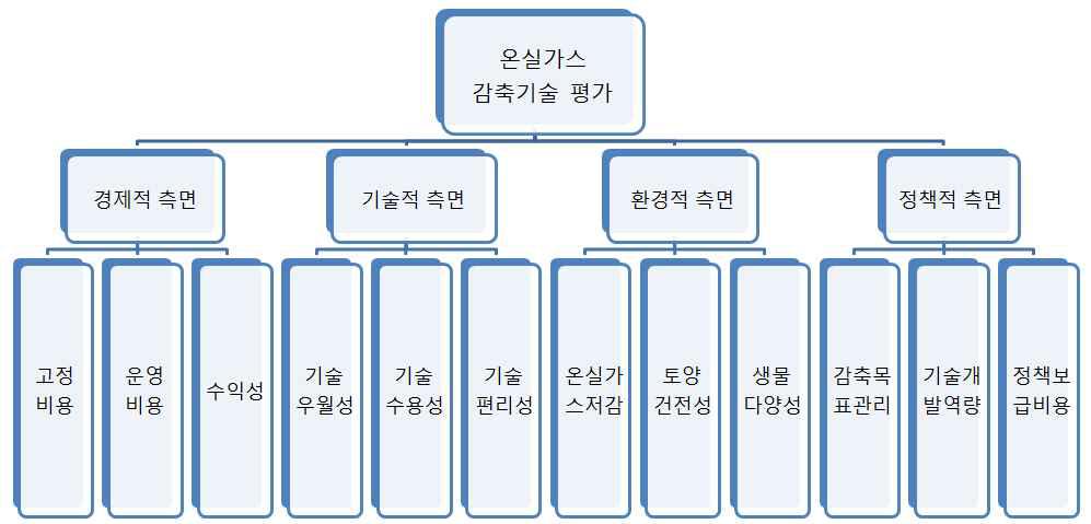 농업부문 온실가스 감축 기술에 대한 의사결정 계층도