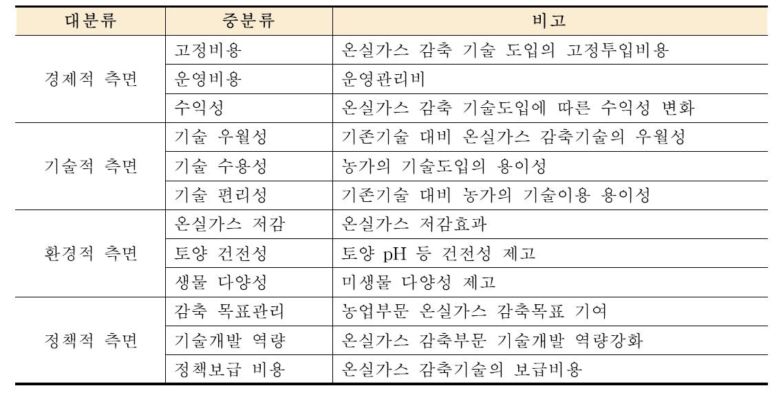 농업부문 온실가스 감축사업의 평가항목 구성