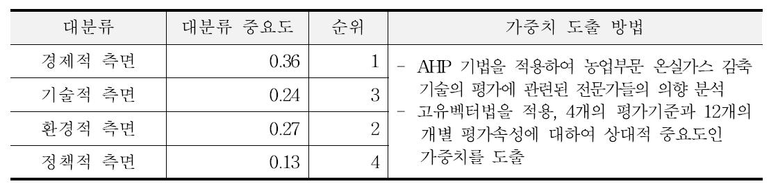 농업부문 온실가스 감축기술의 평가 요소별 중요도 및 우선순위 선정