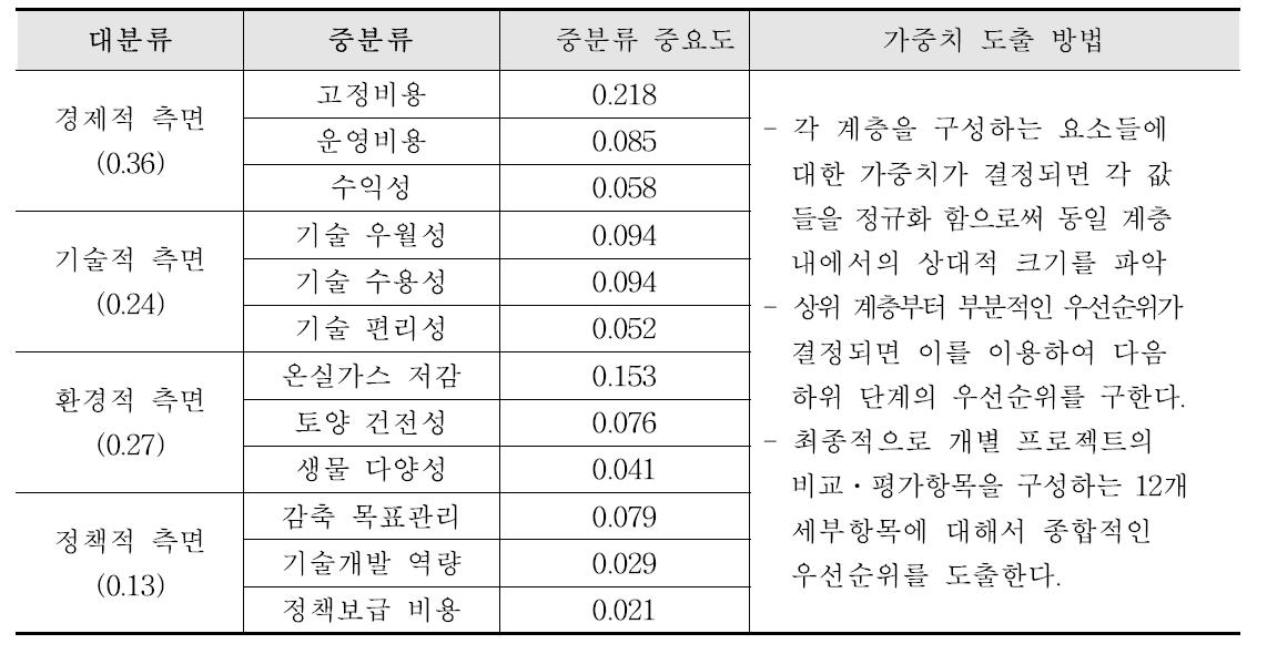 농업부문 온실가스 감축기술의 평가 요소별 개별 속성 분석에 따른 계층별 가중치