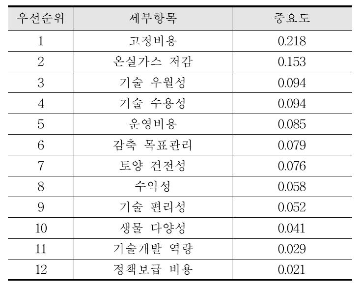 온실가스 감축기술의 평가 세부 항목별 우선순위 및 중요도