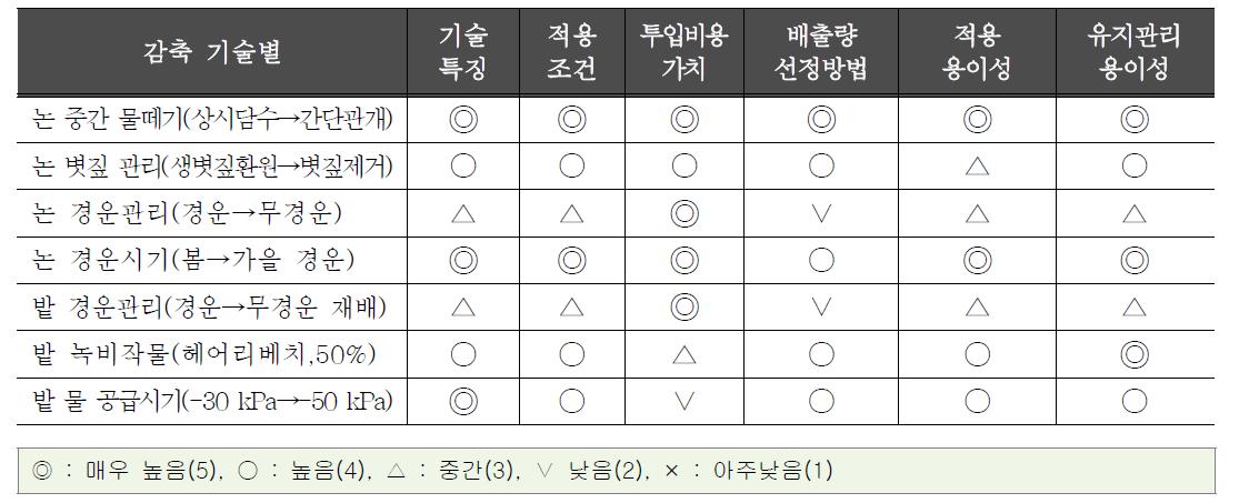 농업부문에서 온실가스 감축기술 특성 평가방법 (안-예시)