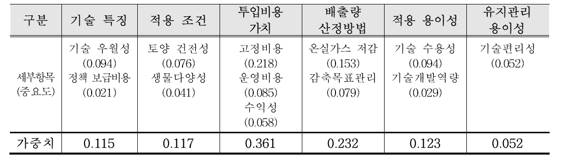 온실가스 감축기술 특성별 가중치 적용(안)