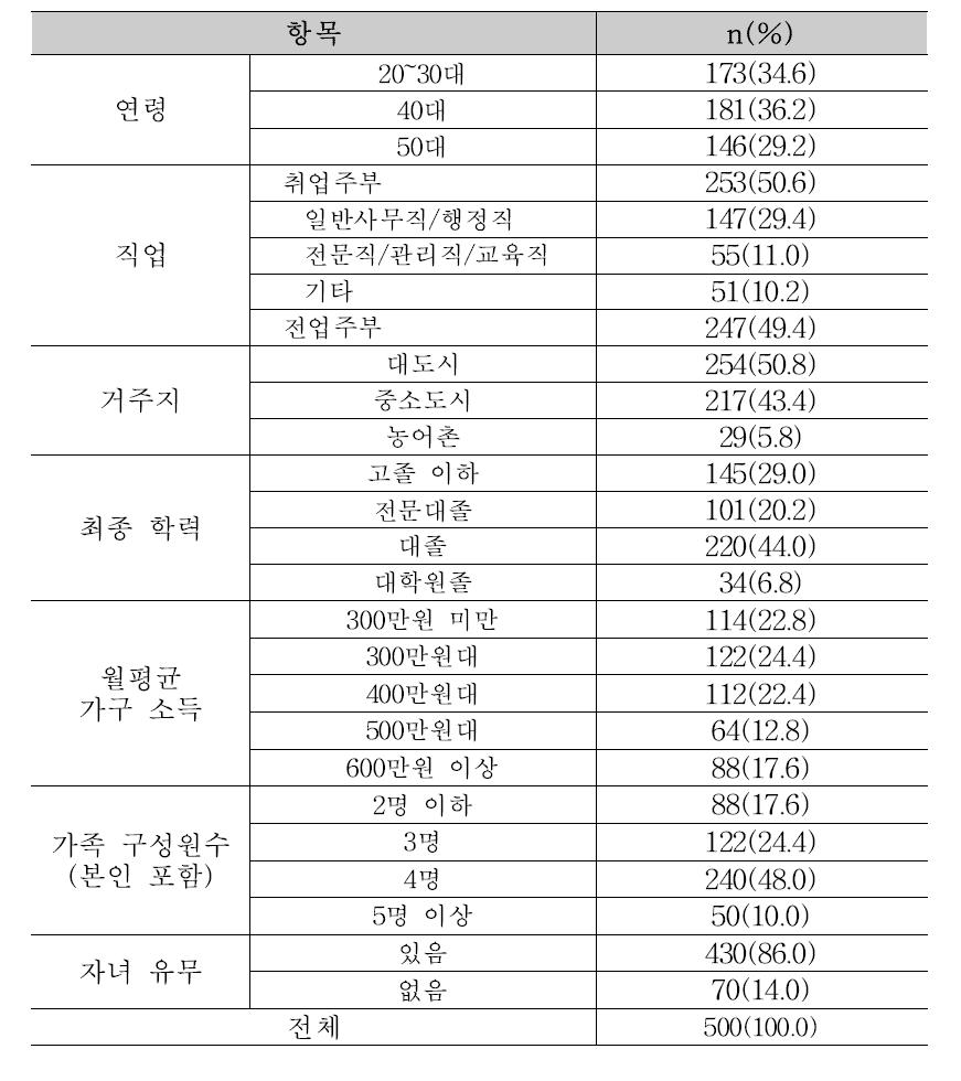 조사대상자 일반적 특성