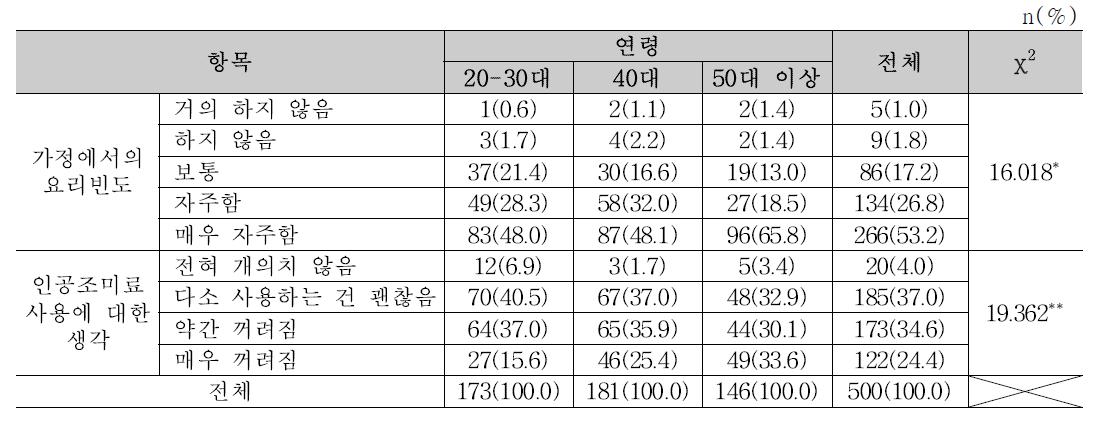 조사대상자의 식생활 행태