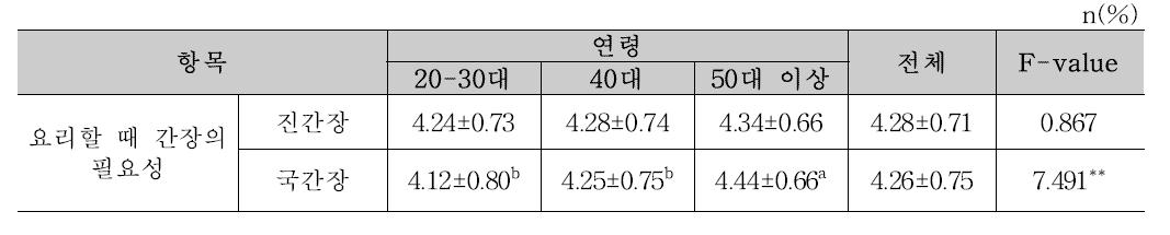 조사대상자의 간장 필요성 인식