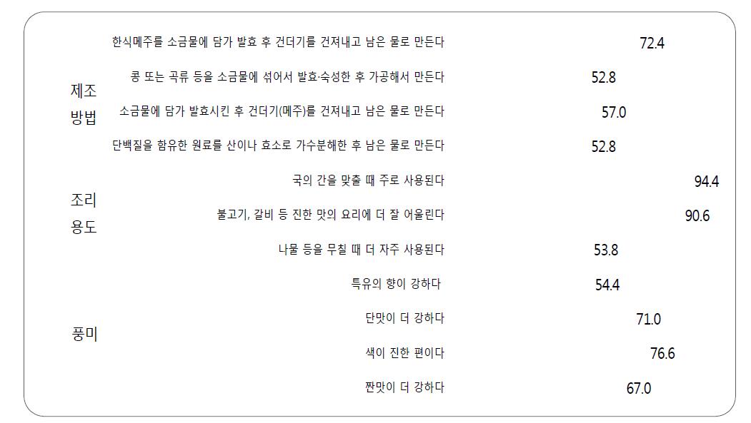 조사대상자의 진간장과 국간장 차이에 대한 이해도