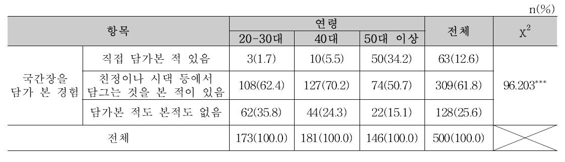 조사대상자의 국간장 제조 경험