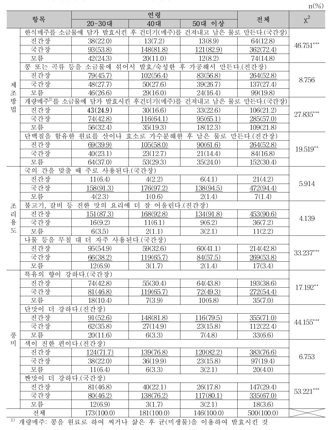 조사대상자의 진간장과 국간장 차이에 대한 이해도