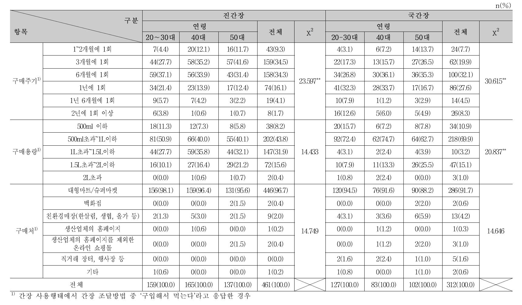 조사대상자의 국간장 구매 행태