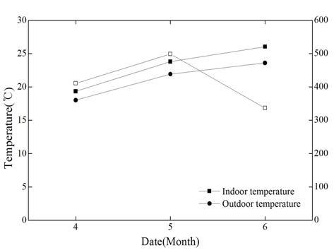 월별 온실 내․외부 평균 온도 (주간)