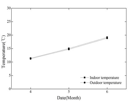 월별 온실 내․외부 평균 온도 (야간)